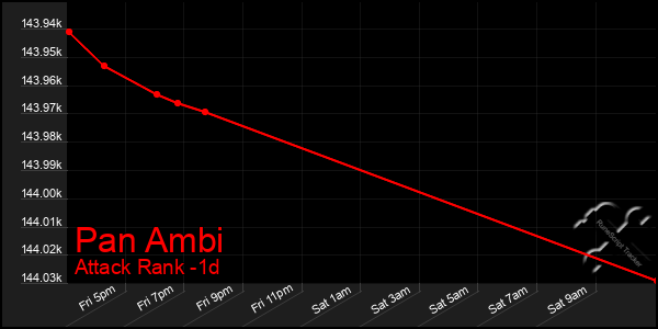 Last 24 Hours Graph of Pan Ambi