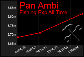 Total Graph of Pan Ambi