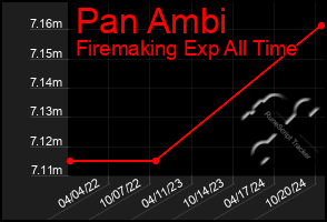 Total Graph of Pan Ambi