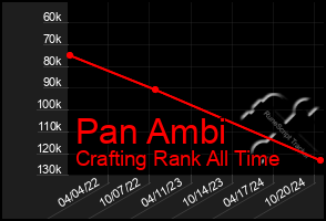 Total Graph of Pan Ambi