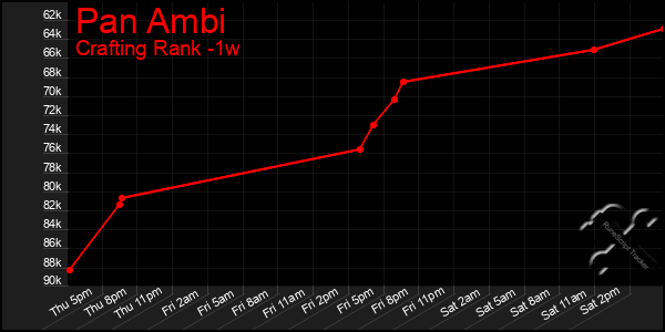 Last 7 Days Graph of Pan Ambi