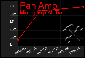 Total Graph of Pan Ambi