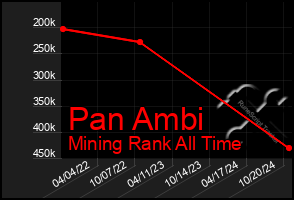 Total Graph of Pan Ambi