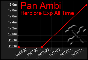 Total Graph of Pan Ambi