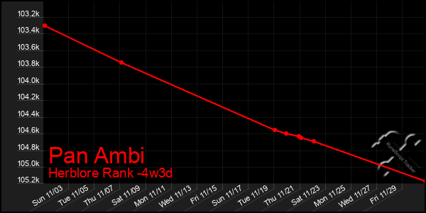 Last 31 Days Graph of Pan Ambi