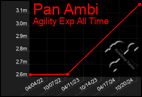 Total Graph of Pan Ambi