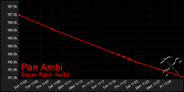 Last 31 Days Graph of Pan Ambi