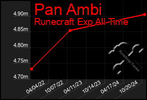 Total Graph of Pan Ambi