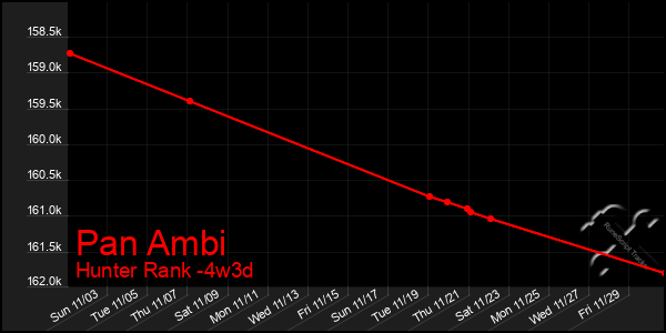 Last 31 Days Graph of Pan Ambi