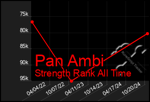 Total Graph of Pan Ambi