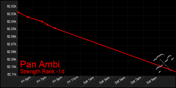 Last 24 Hours Graph of Pan Ambi