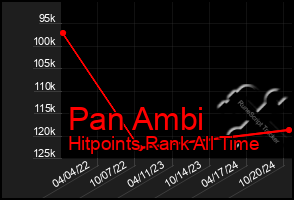 Total Graph of Pan Ambi