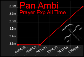 Total Graph of Pan Ambi