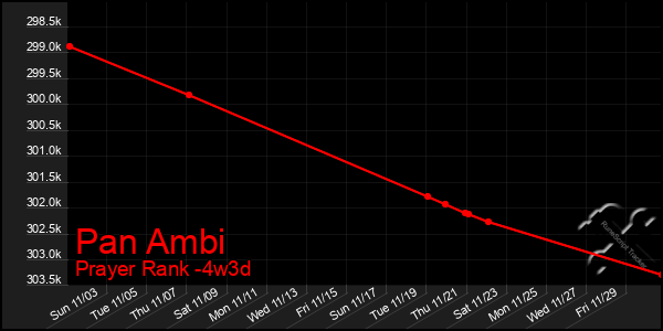 Last 31 Days Graph of Pan Ambi