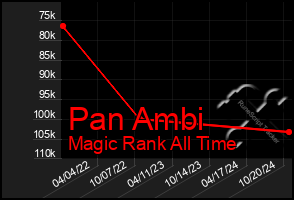 Total Graph of Pan Ambi