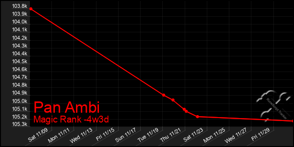 Last 31 Days Graph of Pan Ambi