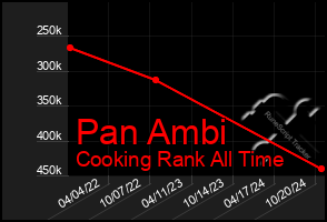 Total Graph of Pan Ambi