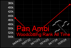 Total Graph of Pan Ambi