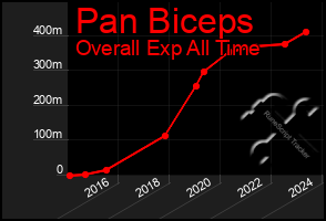 Total Graph of Pan Biceps