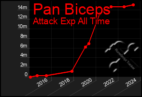 Total Graph of Pan Biceps