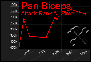 Total Graph of Pan Biceps