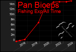 Total Graph of Pan Biceps