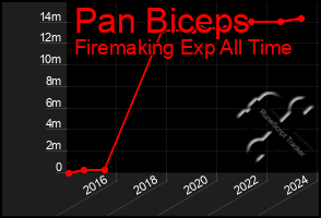 Total Graph of Pan Biceps