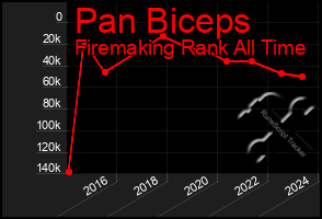 Total Graph of Pan Biceps