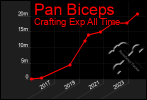 Total Graph of Pan Biceps