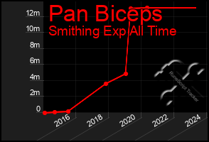 Total Graph of Pan Biceps