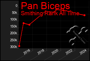 Total Graph of Pan Biceps