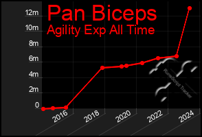 Total Graph of Pan Biceps