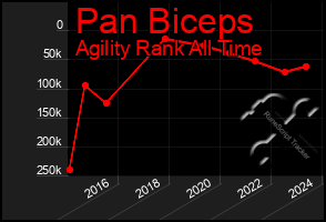 Total Graph of Pan Biceps