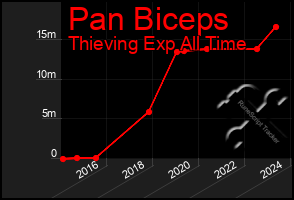 Total Graph of Pan Biceps