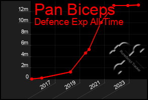 Total Graph of Pan Biceps