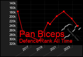 Total Graph of Pan Biceps