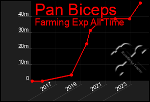 Total Graph of Pan Biceps