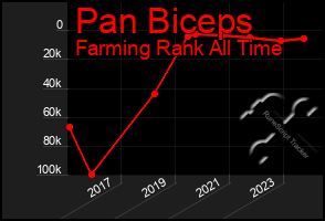 Total Graph of Pan Biceps