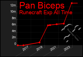 Total Graph of Pan Biceps