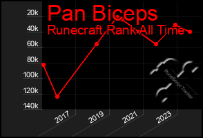 Total Graph of Pan Biceps