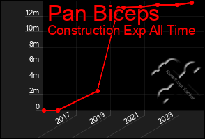 Total Graph of Pan Biceps