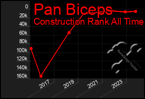 Total Graph of Pan Biceps