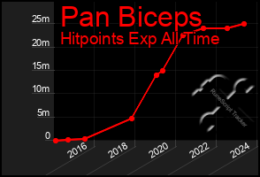 Total Graph of Pan Biceps