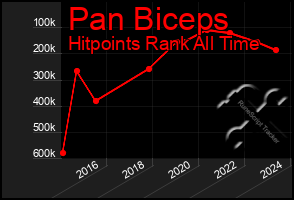 Total Graph of Pan Biceps