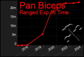 Total Graph of Pan Biceps