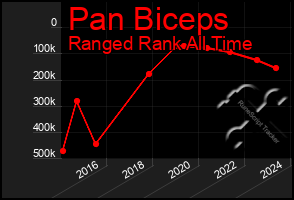 Total Graph of Pan Biceps