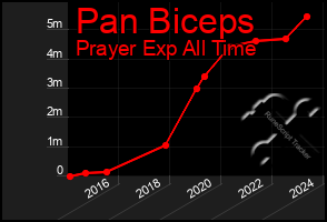 Total Graph of Pan Biceps