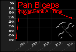 Total Graph of Pan Biceps