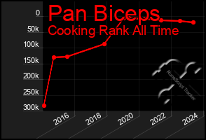 Total Graph of Pan Biceps