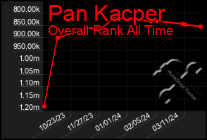 Total Graph of Pan Kacper